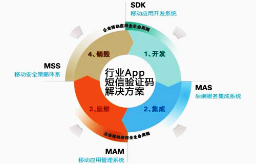 行業(yè)手機App短信驗證碼解決方案