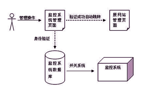 電商網(wǎng)站短信接口編程解決方案