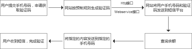 手機(jī)短信驗(yàn)證碼發(fā)送