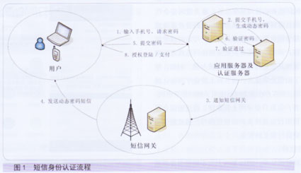 短信密碼認(rèn)證流程