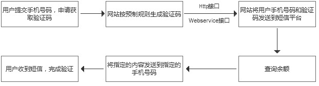網(wǎng)站對(duì)接短信接口流程