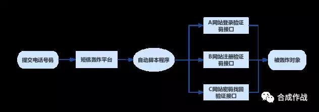 短信轟炸機(jī)原理圖