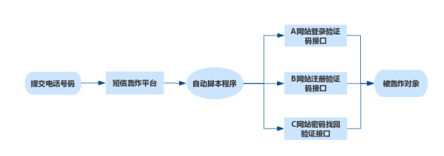 短信轟炸原理圖